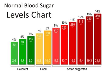 blood glucose level 100.